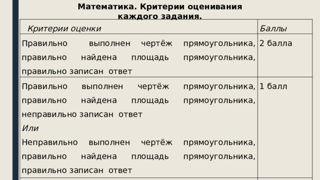 Математика. Критерии оценивания каждого задания.  Критерии оценки Баллы Правильно выполнен чертёж прямоугольника, правильно найдена площадь прямоугольника, правильно записан ответ 2 балла Правильно выполнен чертёж прямоугольника, правильно найдена площадь прямоугольника, неправильно записан ответ Или 1 балл Неправильно решена задача Неправильно выполнен чертёж прямоугольника, правильно найдена площадь прямоугольника, правильно записан ответ 0 баллов 