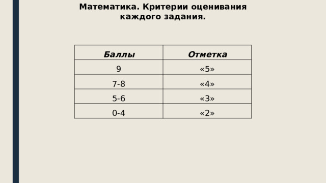 Математика. Критерии оценивания каждого задания. Баллы Отметка 9 «5» 7-8 «4» 5-6 «3» 0-4 «2» 