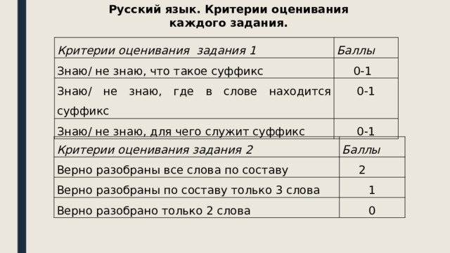 Русский язык. Критерии оценивания каждого задания. Критерии оценивания задания 1 Баллы Знаю/ не знаю, что такое суффикс 0-1 Знаю/ не знаю, где в слове находится суффикс 0-1 Знаю/ не знаю, для чего служит суффикс 0-1 Критерии оценивания задания 2 Верно разобраны все слова по составу Баллы Верно разобраны по составу только 3 слова 2 1 Верно разобрано только 2 слова 0 