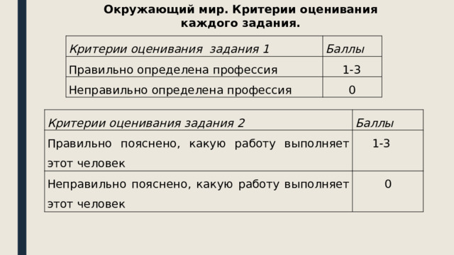 Окружающий мир. Критерии оценивания каждого задания. Критерии оценивания задания 1 Баллы Правильно определена профессия 1-3 Неправильно определена профессия 0 Критерии оценивания задания 2 Правильно пояснено, какую работу выполняет этот человек Баллы Неправильно пояснено, какую работу выполняет этот человек 1-3 0 