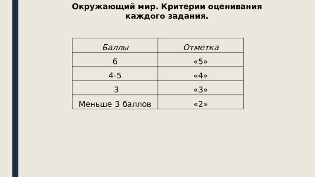 Окружающий мир. Критерии оценивания каждого задания. Баллы Отметка 6 «5» 4-5 «4»  3 «3» Меньше 3 баллов «2» 