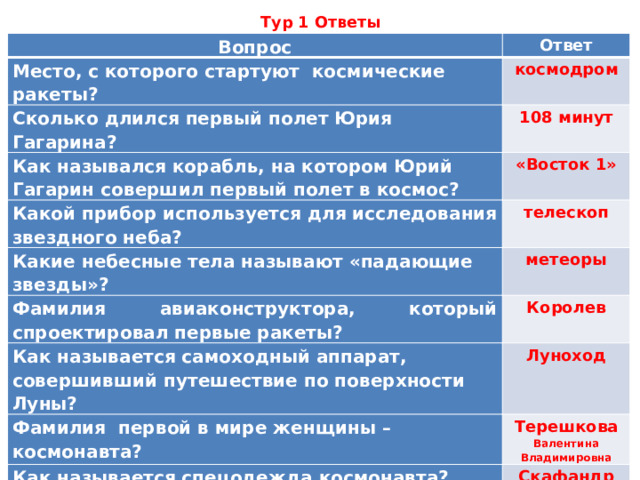 Тур 1 Ответы Вопрос Ответ Место, с которого стартуют космические ракеты? космодром Сколько длился первый полет Юрия Гагарина? 108 минут Как назывался корабль, на котором Юрий Гагарин совершил первый полет в космос? «Восток 1» Какой прибор используется для исследования звездного неба?  Какие небесные тела называют «падающие звезды»? телескоп метеоры Фамилия авиаконструктора, который спроектировал первые ракеты? Королев Как называется самоходный аппарат, совершивший путешествие по поверхности Луны? Луноход Фамилия первой в мире женщины – космонавта? Терешкова Валентина Владимировна Как называется спецодежда космонавта? Скафандр Какой позывной был у Юрия Гагарина? Кедр 