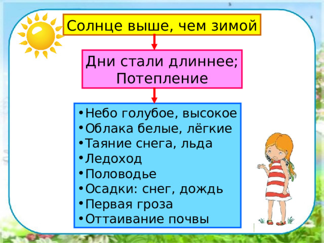 Солнце выше, чем зимой Дни стали длиннее; Потепление Небо голубое, высокое Облака белые, лёгкие Таяние снега, льда Ледоход Половодье Осадки: снег, дождь Первая гроза Оттаивание почвы 