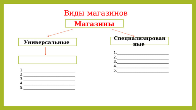 Виды магазинов Магазины Специализированные Универсальные 1.____________________________ 2.____________________________ 3.____________________________ 4.____________________________ 5.____________________________ 1.____________________________ 2.____________________________ 3.____________________________ 4.____________________________ 5.____________________________ 