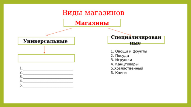 Виды магазинов Магазины Специализированные Универсальные 1. Овощи и фрукты 2. Посуда 3. Игрушки 4. Канцтовары 5.Хозяйственный 6. Книги 1.____________________________ 2.____________________________ 3.____________________________ 4.____________________________ 5.____________________________ 