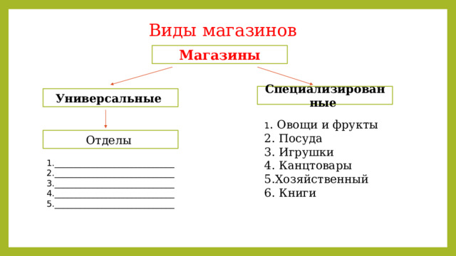 Виды магазинов Магазины Специализированные Универсальные 1 . Овощи и фрукты 2. Посуда 3. Игрушки 4. Канцтовары 5.Хозяйственный 6. Книги Отделы 1.____________________________ 2.____________________________ 3.____________________________ 4.____________________________ 5.____________________________ 