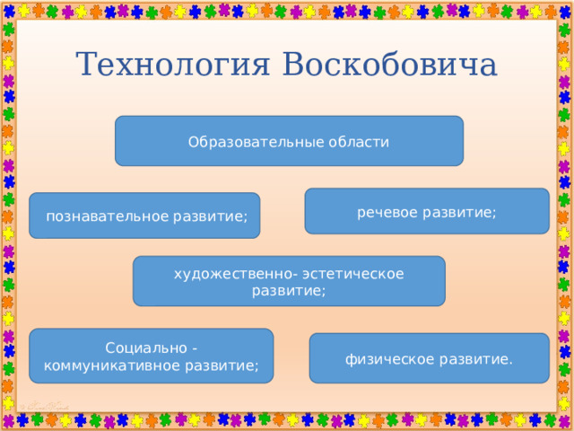 Технология Воскобовича Образовательные области речевое развитие;  познавательное развитие; художественно- эстетическое развитие; Социально - коммуникативное развитие; физическое развитие. 