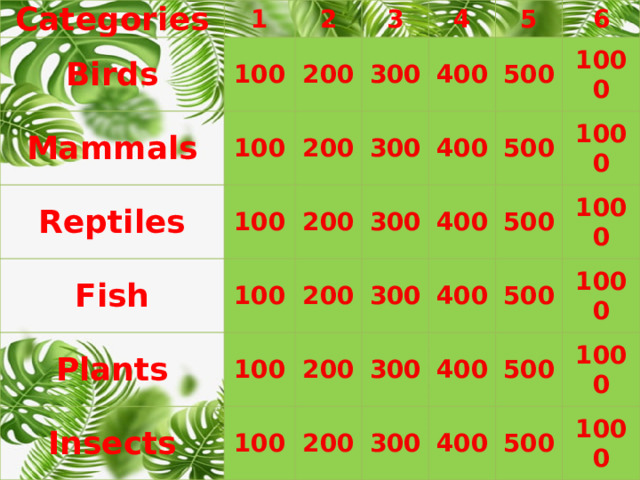 Categories Birds 1 Mammals 100 2 Reptiles 200 3 100 Fish 100 300 200 4 Plants 100 200 300 400 5 Insects 200 100 300 400 500 6 200 100 400 300 1000 500 200 300 400 500 1000 400 300 500 1000 400 500 1000 1000 500 1000 