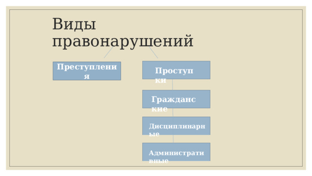 Виды правонарушений Преступления Проступки Гражданские Дисциплинарные Административные 