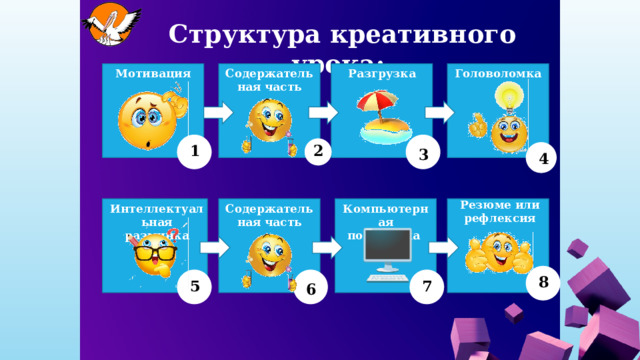 Структура креативного урока: Разгрузка Мотивация Содержательная часть Головоломка 2 1 3 4 Резюме или рефлексия Интеллектуальная разминка Содержательная часть Компьютерная поддержка 8 7 5 6 