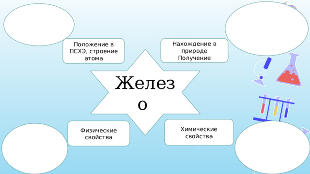 Положение в ПСХЭ, строение атома Нахождение в природе Получение Железо Химические свойства Физические свойства 