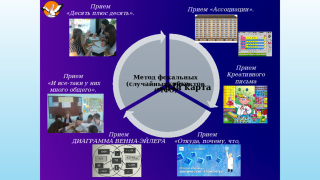 Прием «Десять плюс десять». Прием «Ассоциации». Метод фокальных (случайных) объектов (МФО) Синектика Ментальная карта Прием Креативного письма «Химические сказки» Прием «И все-таки у них много общего». Прием Прием ДИАГРАММА ВЕННА-ЭЙЛЕРА «Откуда, почему, что, как» 