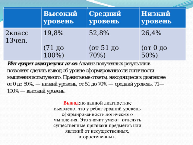 2класс Высокий уровень 15чел. 19,8% Средний уровень Низкий уровень 52,8% 26,4% (71 до 100%) (от 51 до 70%) (от 0 до 50%) Высокий уровень 2класс Средний уровень 13чел. 19,8% Низкий уровень 52,8% 26,4% (71 до 100%) (от 51 до 70%) (от 0 до 50%) 