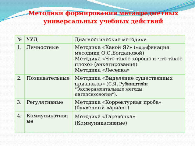 Методики формирования метапредметных универсальных учебных действий № УУД 1. 2. Личностные Диагностические методики Познавательные Методика «Какой Я?» (моди фикация методики О.С.Богдановой) 3. Методика «Что такое хорошо и что такое плохо» (анкетирование) Методика «Выделение существенных признаков» (С.Я. Рубинштейн 