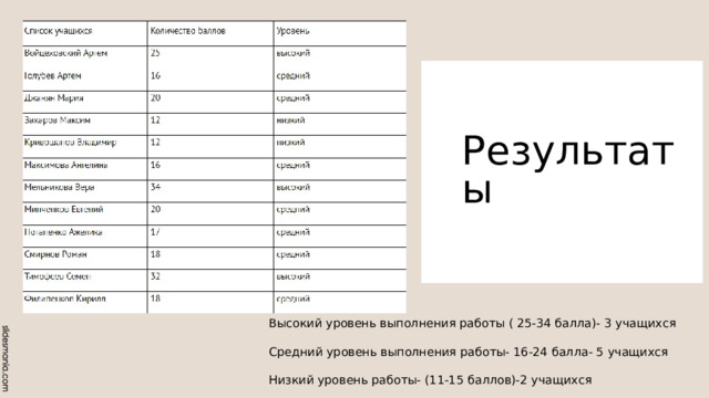 Результаты Высокий уровень выполнения работы ( 25-34 балла)- 3 учащихся Средний уровень выполнения работы- 16-24 балла- 5 учащихся Низкий уровень работы- (11-15 баллов)-2 учащихся 
