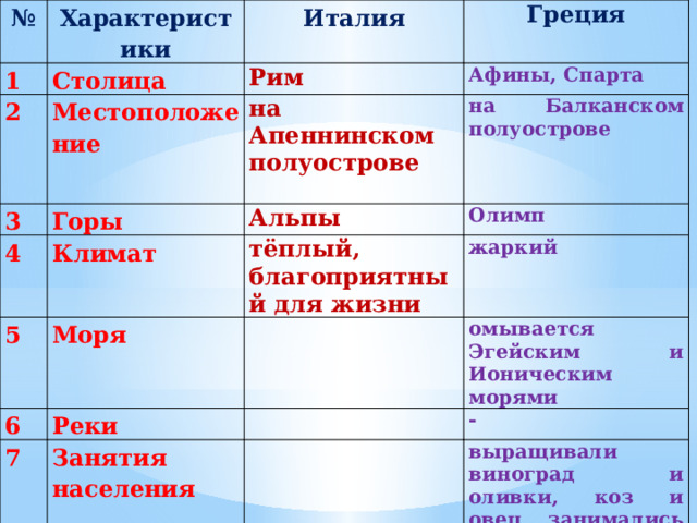 № Характеристики 1 Италия Столица 2 Греция Рим Местоположение 3 4 Афины, Спарта на Апеннинском полуострове Горы 5 Климат Альпы на Балканском полуострове  6 Олимп тёплый,  благоприятный для жизни Моря 7 жаркий Реки Занятия населения омывается Эгейским и Ионическим морями - выращивали виноград и оливки, коз и овец, занимались ремеслом, торговлей 