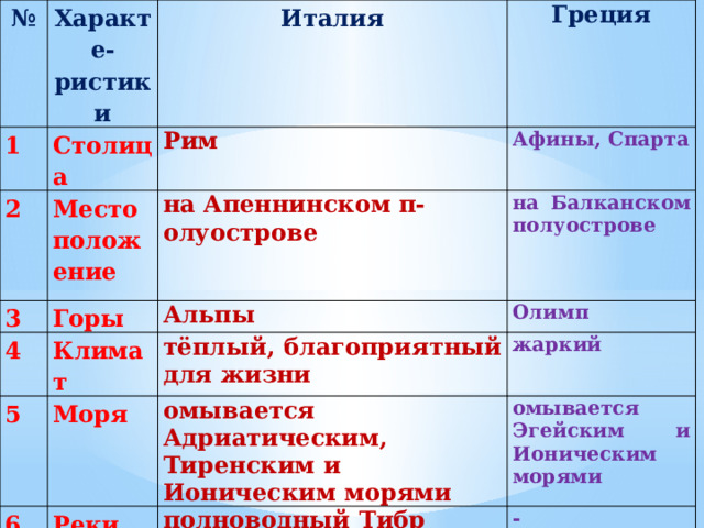 № Характе-ристики 1 Италия Столица 2 3 Греция Рим Местоположение 4 Горы на Апеннинском п-олуострове Афины, Спарта на Балканском полуострове  Альпы 5 Климат 6 Моря Олимп тёплый,  благоприятный для жизни 7 жаркий омывается Адриатическим, Тиренским и Ионическим морями Реки полноводный Тибр Занятия населения омывается Эгейским и Ионическим морями - выращивали виноград и оливки, коз и овец, занимались ремеслом, торговлей 