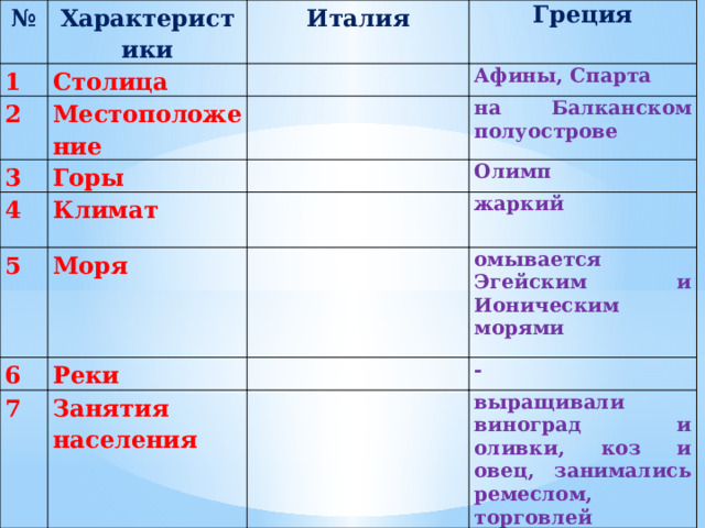 № Характеристики 1 Италия Столица 2 Греция Местоположение 3 Афины, Спарта Горы 4 5 на Балканском полуострове Климат 6 Олимп Моря 7 жаркий Реки Занятия населения омывается Эгейским и Ионическим морями - выращивали виноград и оливки, коз и овец, занимались ремеслом, торговлей 