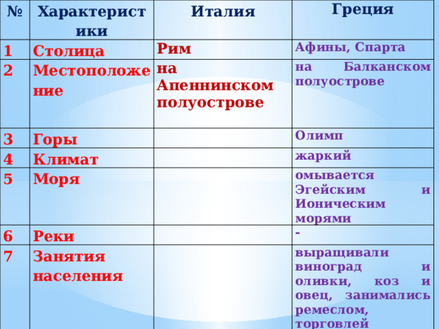 № Характеристики 1 Италия Столица 2 3 Греция Рим Местоположение 4 Горы на Апеннинском полуострове Афины, Спарта на Балканском полуострове  Климат 5 6 Олимп Моря 7 жаркий Реки Занятия населения омывается Эгейским и Ионическим морями - выращивали виноград и оливки, коз и овец, занимались ремеслом, торговлей 
