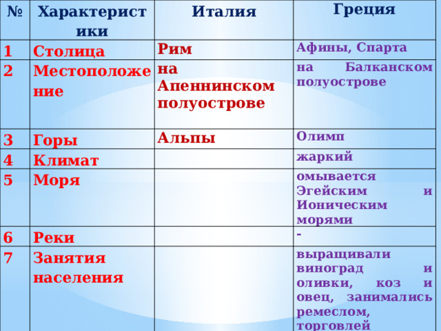 № Характеристики 1 Италия Столица 2 3 Греция Рим Местоположение 4 Горы на Апеннинском полуострове Афины, Спарта на Балканском полуострове  Климат 5 Альпы 6 Олимп Моря 7 жаркий Реки Занятия населения омывается Эгейским и Ионическим морями - выращивали виноград и оливки, коз и овец, занимались ремеслом, торговлей 