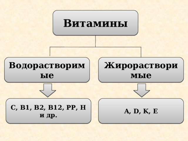 Витамины Водорастворимые Жирорастворимые С, В1, В2, В12, РР, Н и др. A, D, K, E 