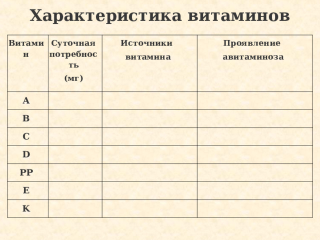  Характеристика витаминов    Витамин Суточная потребность (мг) А Источники витамина В Проявление авитаминоза С D PP E K 