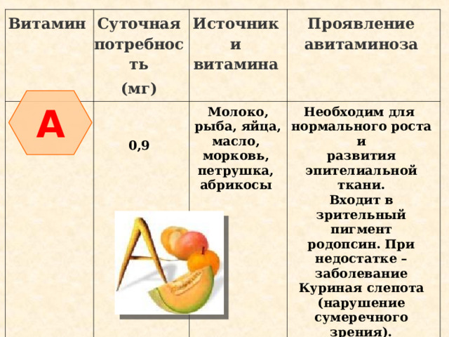 Витамин Суточная потребность (мг)   0,9 Источники витамина Проявление авитаминоза  Молоко,  рыба, яйца, масло, морковь, петрушка, абрикосы Необходим для нормального роста и развития эпителиальной ткани. Входит в зрительный пигмент родопсин. При недостатке – заболевание Куриная слепота (нарушение сумеречного зрения). A 