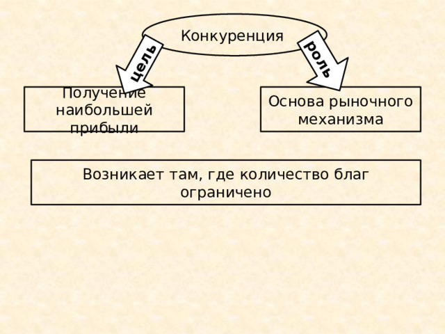 цель роль Конкуренция Получение наибольшей прибыли Основа рыночного механизма Возникает там, где количество благ ограничено 