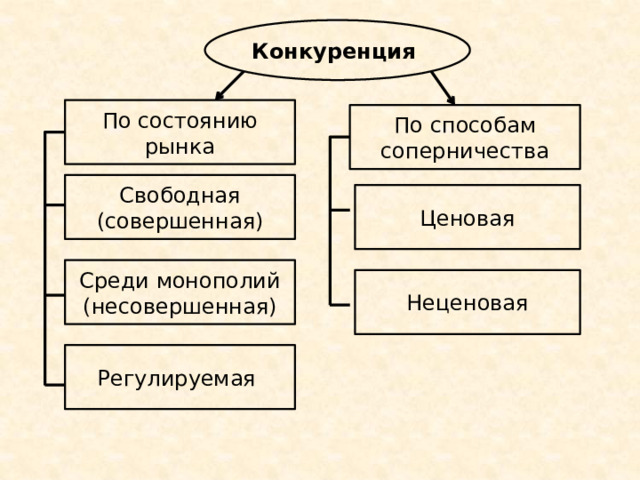 Конкуренция По состоянию рынка По способам соперничества Свободная (совершенная) Ценовая Среди монополий (несовершенная) Неценовая Регулируемая 