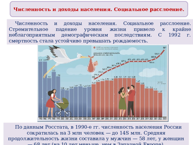 Численность и доходы населения. Социальное расслоение.  Численность и доходы населения. Социальное расслоение. Стремительное падение уровня жизни привело к крайне неблагоприятным демографическим последствиям. С 1992 г. смертность стала устойчиво превышать рождаемость.  По данным Росстата, в 1990-е гг. численность населения России сократилась на 3 млн человек — до 14S млн. Средняя продолжительность жизни составила у мужчин — 58 лет, у женщин — 68 лет (на 10 лет меньше, чем в Западной Европе). 