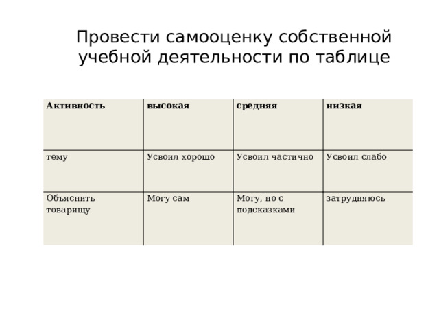 Провести самооценку собственной учебной деятельности по таблице Активность  высокая тему Усвоил хорошо средняя Объяснить товарищу низкая Усвоил частично Могу сам Усвоил слабо Могу, но с подсказками затрудняюсь 