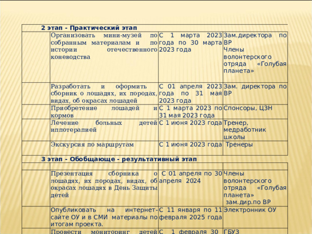 2 этап - Практический этап Организовать мини-музей по собранным материалам и по истории отечественного коневодства С 1 марта 2023 года по 30 марта 2023 года Разработать и оформить сборник о лошадях, их породах, видах, об окрасах лошадей Зам.директора по ВР Члены волонтерского отряда «Голубая планета» С 01 апреля 2023 года по 31 мая 2023 года Приобретение лошадей и кормов Зам. директора по ВР С 1 марта 2023 по 31 мая 2023 года Лечение больных детей иппотерапией 3 этап - Обобщающе - результативный этап Экскурсия по маршрутам С 1 июня 2023 года Спонсоры, ЦЗН Тренер, медработник школы С 1 июня 2023 года  Тренеры Презентация сборника о лошадях, их породах, видах, об окрасах лошадях в День Защиты детей  С 01 апреля по 30 апреля 2024 Опубликовать на интернет-сайте ОУ и в СМИ материалы по итогам проекта. Члены волонтерского отряда «Голубая планета»  зам.дир.по ВР С 11 января по 11 февраля 2025 года Провести мониторинг детей занимавшихся иппотерапией Электронник ОУ С 1 февраля 30 марта 2025 года ГБУЗ «Амбулатория» с.п. Приречное 