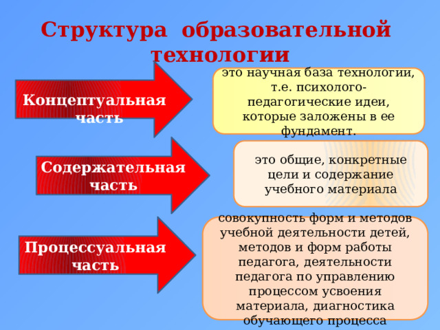 Структура образовательной технологии  Концептуальная часть  это научная база технологии, т.е. психолого-педагогические идеи, которые заложены в ее фундамент. Содержательная часть это общие, конкретные цели и содержание учебного материала Процессуальная часть совокупность форм и методов учебной деятельности детей, методов и форм работы педагога, деятельности педагога по управлению процессом усвоения материала, диагностика обучающего процесса 