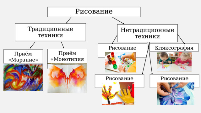 Рисование Традиционные техники Нетрадиционные техники Рисование пальцами Кляксография Приём «Монотипия» Приём «Марание» Рисование ладонью Рисование нитками 
