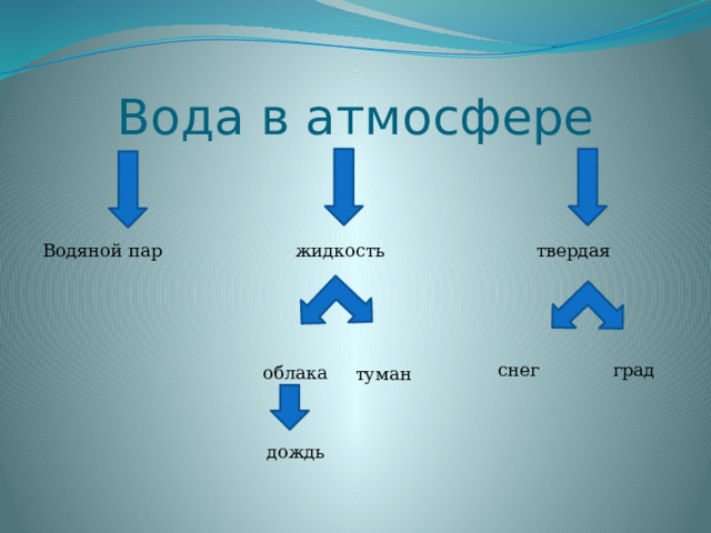 Вода в атмосфере Водяной пар жидкость твердая град снег облака туман дождь 