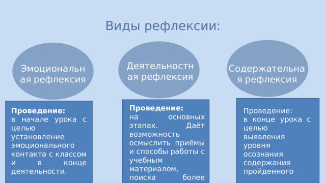 Виды рефлексии: Деятельностная рефлексия Эмоциональная рефлексия Содержательная рефлексия Проведение: на основных этапах. Даёт возможность осмыслить приёмы и способы работы с учебным материалом, поиска более рациональных приёмов. Проведение: Проведение: в начале урока с целью установление эмоционального контакта с классом и в конце деятельности. в конце урока с целью выявления уровня осознания содержания пройденного 