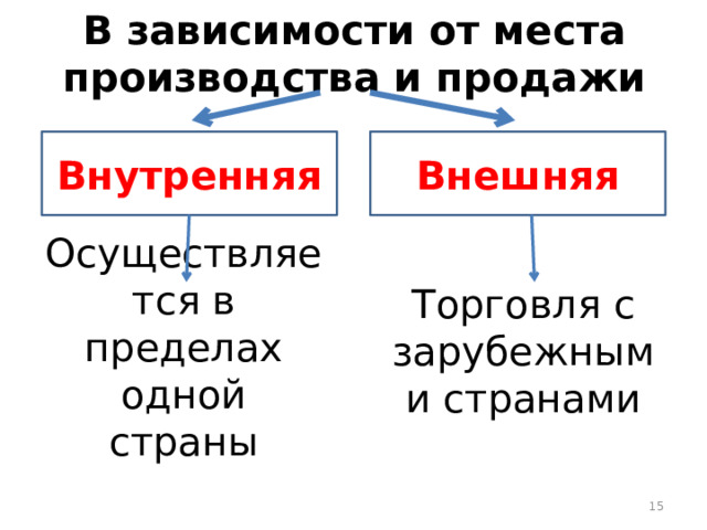 В зависимости от места производства и продажи Внутренняя Внешняя Осуществляется в пределах одной страны Торговля с зарубежными странами 12 15 