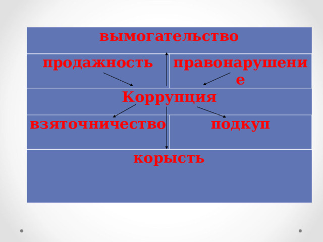 вымогательство продажность правонарушение Коррупция взяточничество   подкуп корысть   