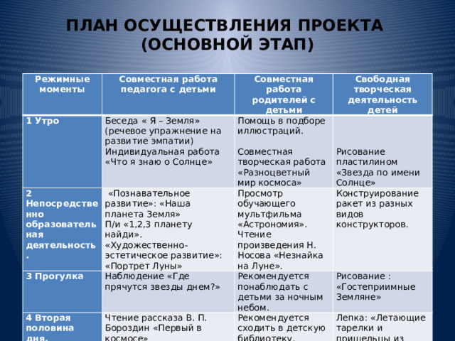 ПЛАН ОСУЩЕСТВЛЕНИЯ ПРОЕКТА  (ОСНОВНОЙ ЭТАП) Режимные моменты 1 Утро Совместная работа педагога с детьми Беседа « Я – Земля» (речевое упражнение на развитие эмпатии) 2 Непосредственно образовательная деятельность. Совместная работа родителей с детьми Индивидуальная работа «Что я знаю о Солнце» Свободная творческая деятельность детей 3 Прогулка Помощь в подборе иллюстраций.  «Познавательное развитие»: «Наша планета Земля»     П/и «1,2,3 планету найди». Наблюдение «Где прячутся звезды днем?» 4 Вторая половина дня. Просмотр обучающего мультфильма «Астрономия».   Чтение рассказа В. П. Бороздин «Первый в космосе» Рекомендуется понаблюдать с детьми за ночным небом. «Художественно-эстетическое развитие»: «Портрет Луны» Конструирование ракет из разных видов конструкторов. Чтение произведения Н. Носова «Незнайка на Луне». Совместная творческая работа «Разноцветный мир космоса» Рисование : «Гостеприимные Земляне»   Рекомендуется сходить в детскую библиотеку. Рисование пластилином «Звезда по имени Солнце» Лепка: «Летающие тарелки и пришельцы из космоса» 
