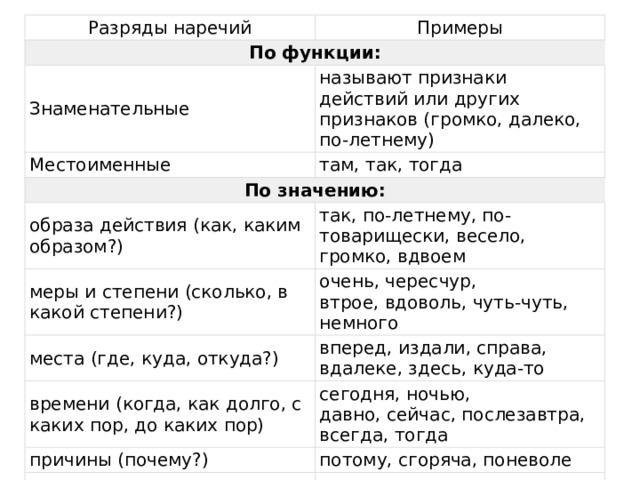 Разряды наречий Примеры По функции: Знаменательные называют признаки действий или других признаков (громко, далеко, по-летнему) Местоименные  там, так, тогда По значению: образа действия (как, каким образом?) меры и степени (сколько, в какой степени?) так, по-летнему, по-товарищески, весело, громко, вдвоем очень, чересчур, втрое, вдоволь, чуть-чуть, немного места (где, куда, откуда?) вперед, издали, справа, вдалеке, здесь, куда-то времени (когда, как долго, с каких пор, до каких пор) сегодня, ночью, давно, сейчас, послезавтра, всегда, тогда причины (почему?) потому, сгоряча, поневоле цели (зачем, с какой целью) назло, нарочно, затем, назло, наперекор, специально 