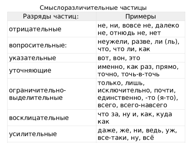 Смыслоразличительные частицы Разряды частиц:  отрицательные Примеры не, ни, вовсе не, далеко не, отнюдь не, нет вопросительные: неужели, разве, ли (ль), что, что ли, как указательные вот, вон, это уточняющие ограничительно-выделительные именно, как раз, прямо, точно, точь-в-точь только, лишь, исключительно, почти, единственно, -то (я-то), всего, всего-навсего восклицательные что за, ну и, как, куда как усилительные даже, же, ни, ведь, уж, все-таки, ну, всё со значением сомнения едва ли; вряд ли 