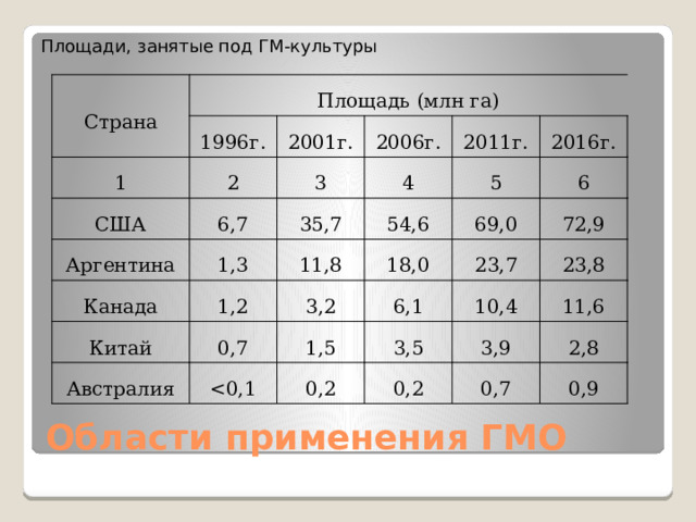 Площади, занятые под ГМ-культуры Страна Площадь (млн га) 1996г. 1 2001г. 2 США 6,7 2006г. 3 Аргентина 2011г. 4 35,7 Канада 1,3 2016г. 5 54,6 Китай 11,8 1,2 6 69,0 18,0 Австралия 3,2 0,7 72,9 1,5 6,1 23,7 10,4 23,8 3,5 0,2 11,6 3,9 0,2 2,8 0,7 0,9 Области применения ГМО 