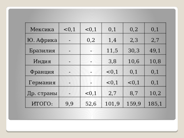 Мексика Ю. Африка - Бразилия 0,1 0,2 Индия - - 0,2 1,4 - Франция 11,5 2,3 - 0,1 - Германия 2,7 3,8 30,3 Др. страны - - 10,6 49,1 ИТОГО: - - 10,8 0,1 9,9 0,1 2,7 52,6 0,1 8,7 101,9 10,2 159,9 185,1 