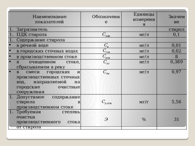 Наименование показателей Обозначение Загрязнитель Единицы измерения ПДК стирола Значение С пдк Содержание стирола стирол мг/л в речной воде в городских сточных водах 0,1 С в С гсв в производственном стоке мг/л 0,01 в очищенном стоке, сбрасываемом в реку мг/л С псв С ос в смеси городских и производственных сточных вод, направляемой на городские очистные сооружения мг/л 0,02 8 мг/л С см Допустимое содержание стирола в производственном стоке 0,389 мг/л С д.псв Требуемая степень очистки производственного стока от стирола 0,97 мг/г Э 5,56 % 31 
