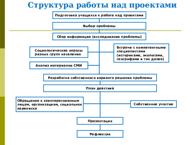                  Структура работы над проектами Подготовка учащихся к работе над проектами Выбор проблемы Сбор информации (исследование проблемы) Встречи с компетентными специалистами (историками, экологами, географами и так далее) Социологические опросы разных групп населения Анализ материалов СМИ Разработка собственного варианта решения проблемы План действий Обращение к заинтересованным лицам, организациям, социальная переписка Собственное участие Презентация Рефлексия 