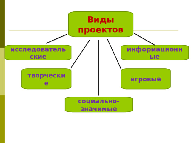 Виды проектов исследовательские информационные игровые творческие социально-значимые 