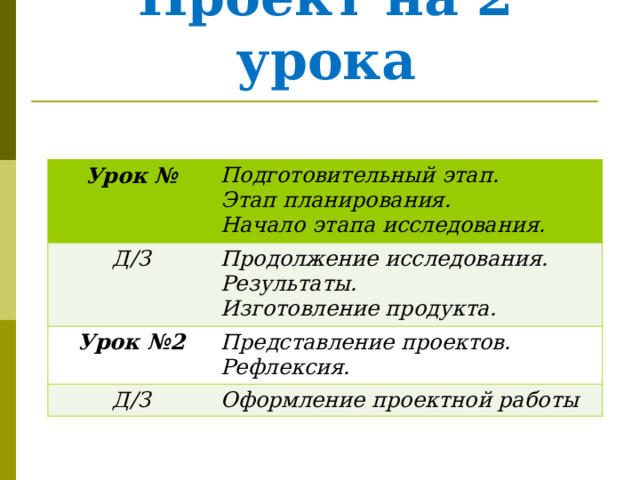Проект на 2 урока   Урок № Подготовительный этап. Этап планирования. Начало этапа исследования. Д/З Продолжение исследования. Результаты. Изготовление продукта. Урок №2 Представление проектов. Рефлексия. Д/З Оформление проектной работы 