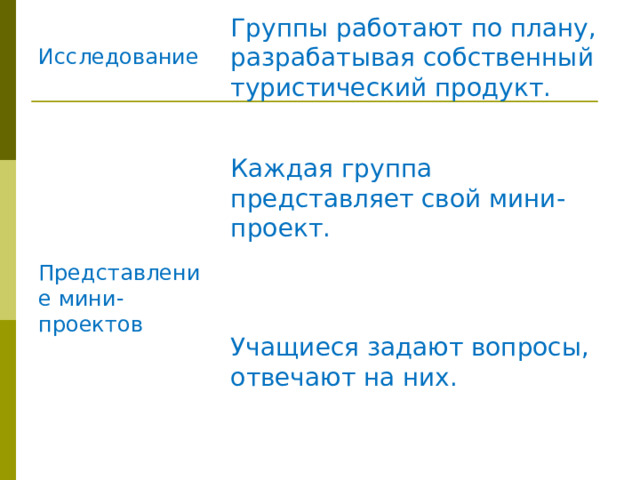 Группы работают по плану, разрабатывая собственный туристический продукт. Каждая группа представляет свой мини-проект. Учащиеся задают вопросы, отвечают на них. Исследование Представление мини-проектов 