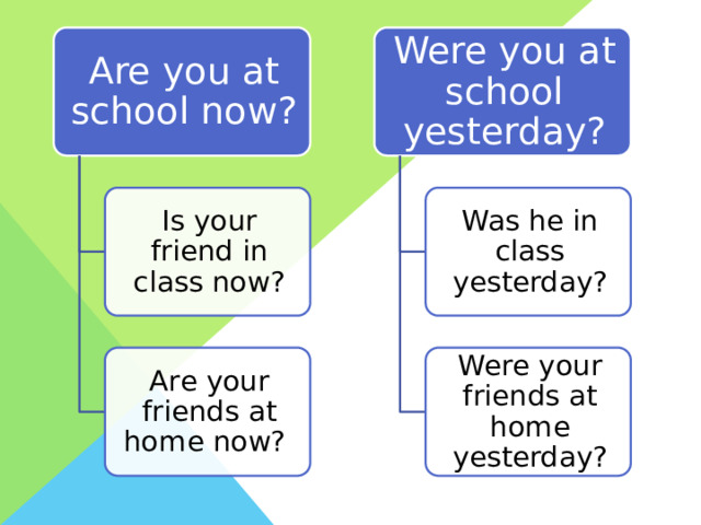 Are you at school now? Were you at school yesterday? Is your friend in class now? Was he in class yesterday? Are your friends at home now? Were your friends at home yesterday? 