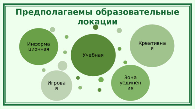 Предполагаемы образовательные локации Креативная Информационная Учебная Зона уединения Игровая 